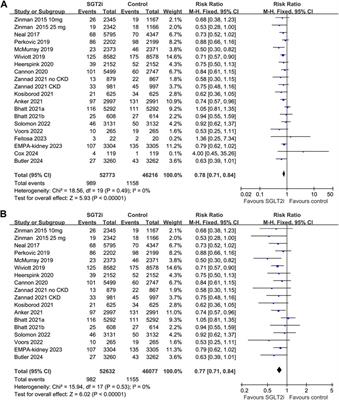 Influence of sodium/glucose cotransporter-2 inhibitors on the incidence of acute kidney injury: a meta-analysis